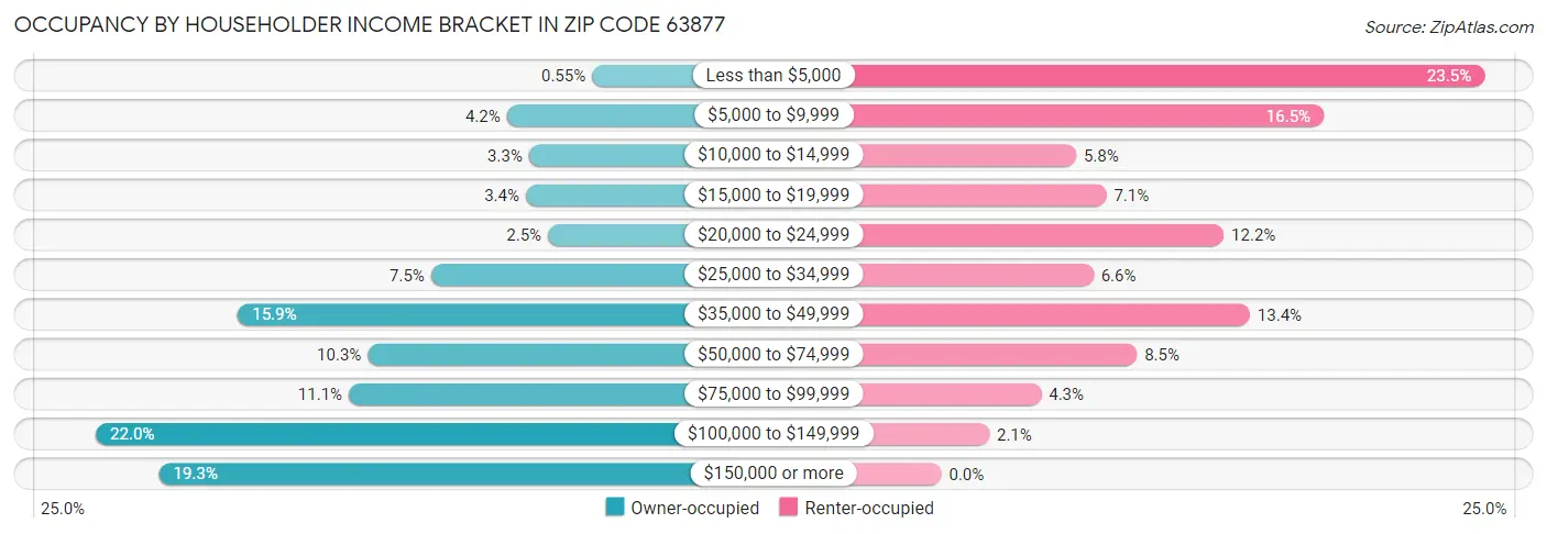 Occupancy by Householder Income Bracket in Zip Code 63877