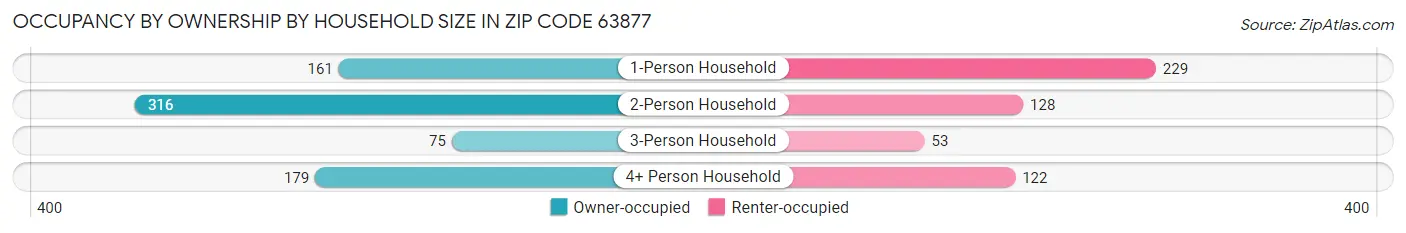 Occupancy by Ownership by Household Size in Zip Code 63877