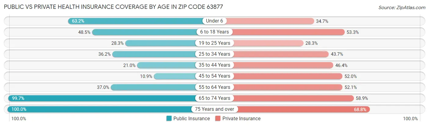 Public vs Private Health Insurance Coverage by Age in Zip Code 63877
