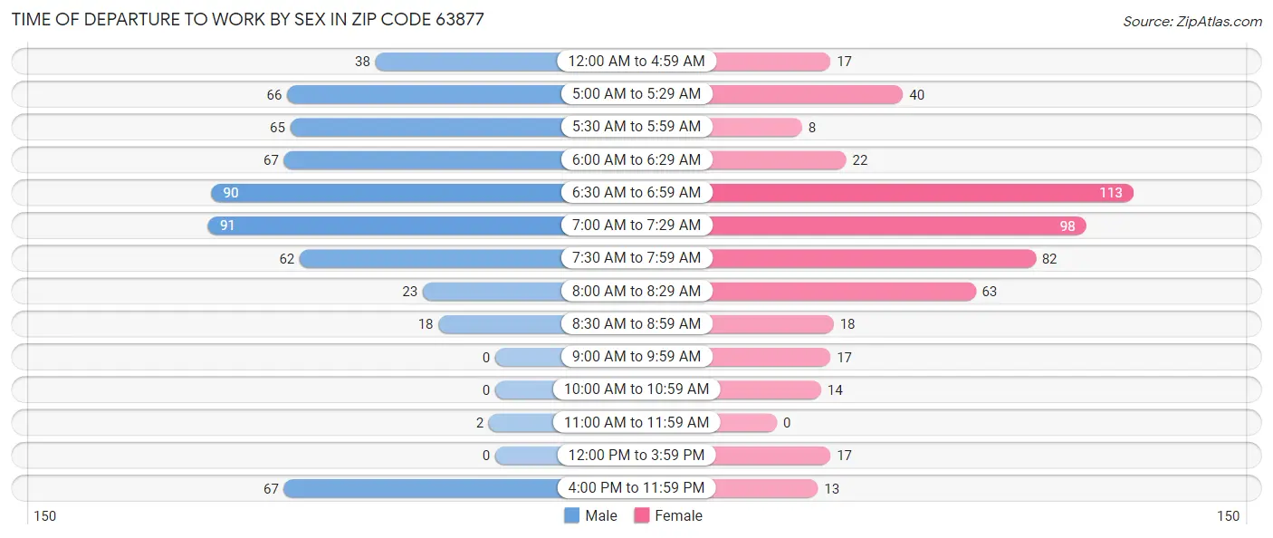 Time of Departure to Work by Sex in Zip Code 63877