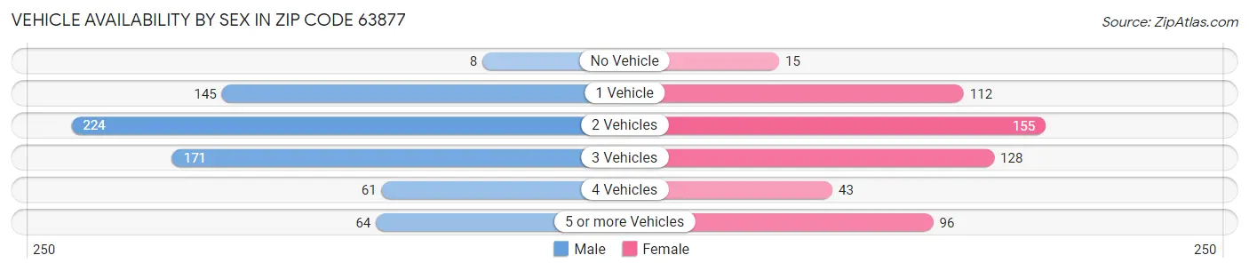 Vehicle Availability by Sex in Zip Code 63877