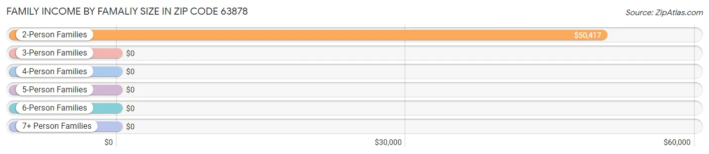 Family Income by Famaliy Size in Zip Code 63878