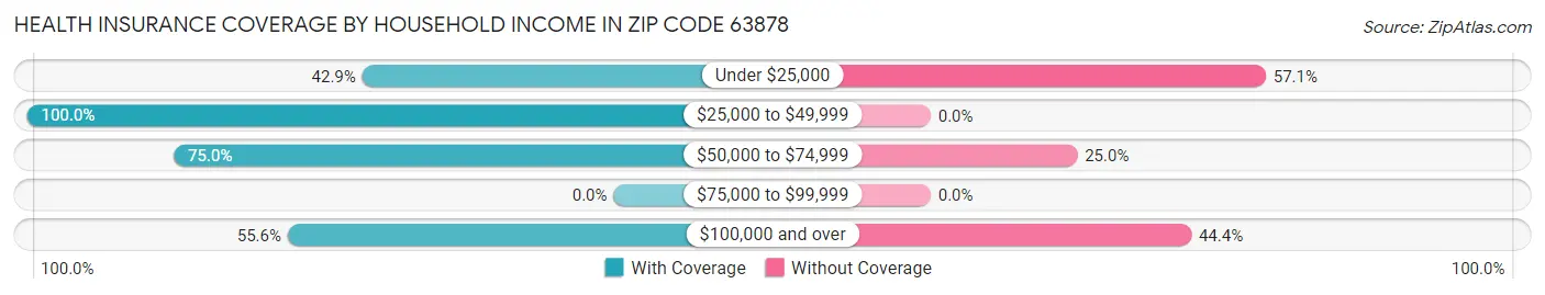 Health Insurance Coverage by Household Income in Zip Code 63878