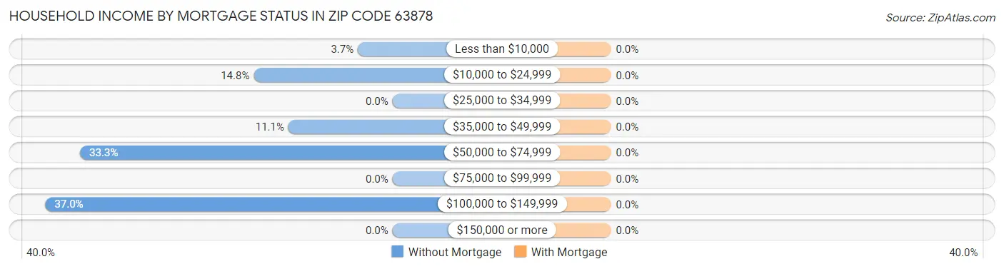 Household Income by Mortgage Status in Zip Code 63878