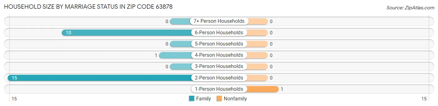 Household Size by Marriage Status in Zip Code 63878