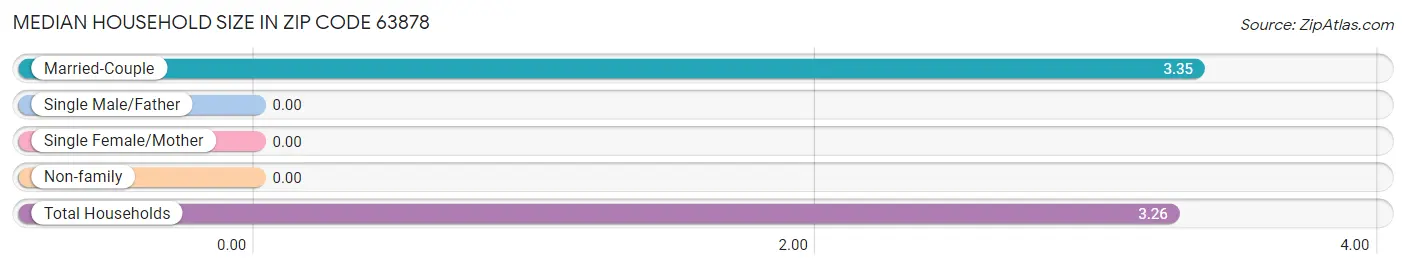 Median Household Size in Zip Code 63878