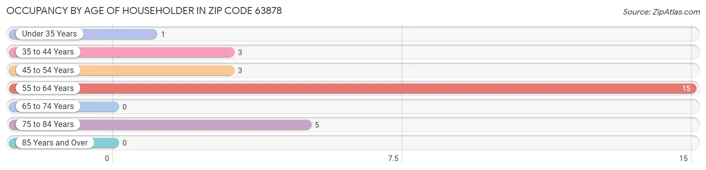 Occupancy by Age of Householder in Zip Code 63878