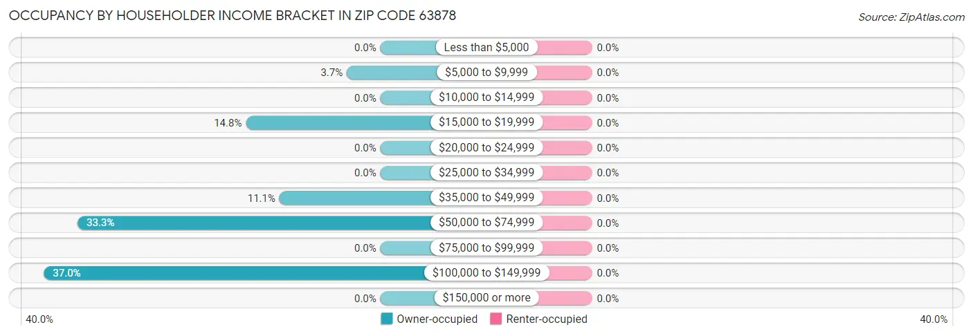 Occupancy by Householder Income Bracket in Zip Code 63878