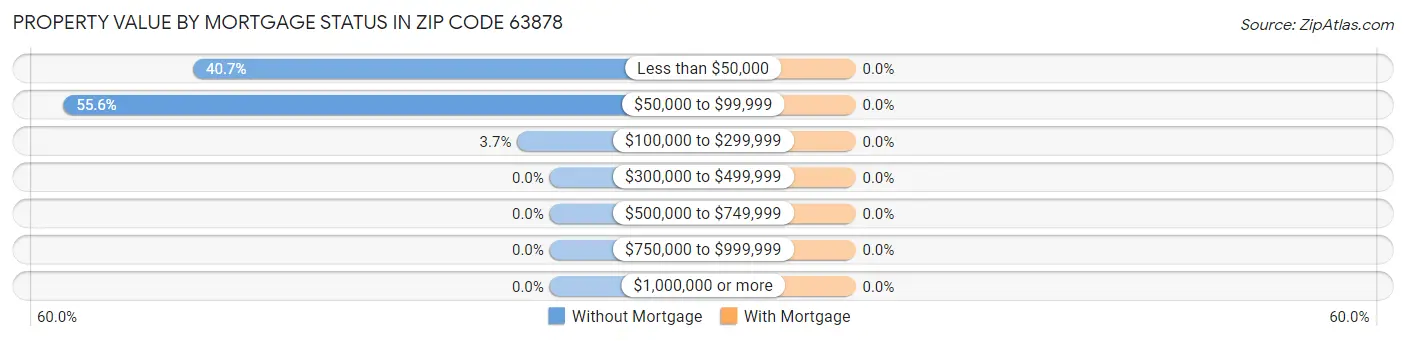 Property Value by Mortgage Status in Zip Code 63878