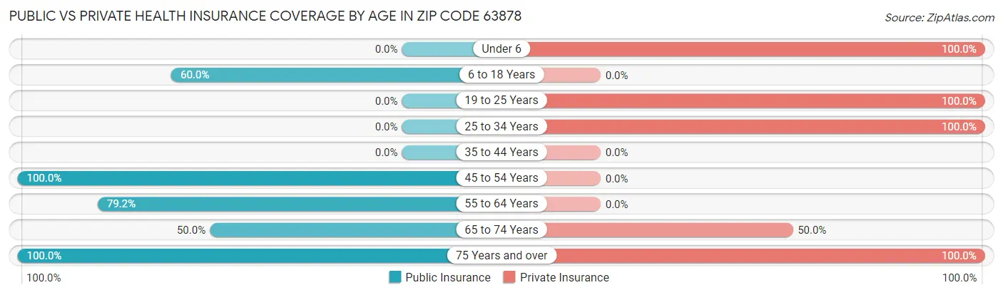 Public vs Private Health Insurance Coverage by Age in Zip Code 63878