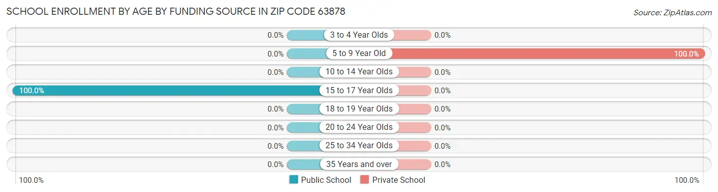 School Enrollment by Age by Funding Source in Zip Code 63878