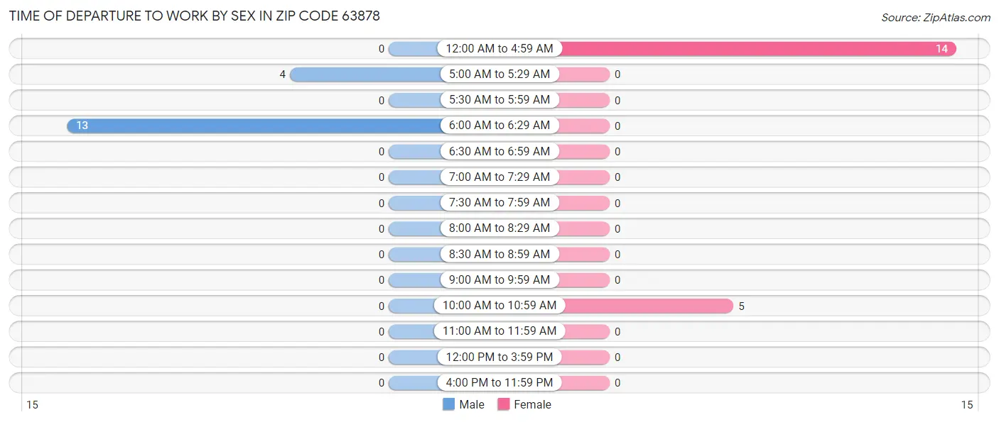 Time of Departure to Work by Sex in Zip Code 63878