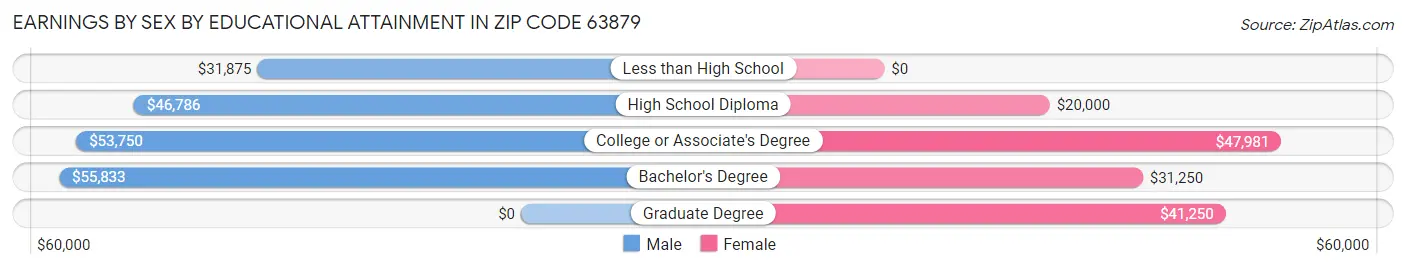 Earnings by Sex by Educational Attainment in Zip Code 63879