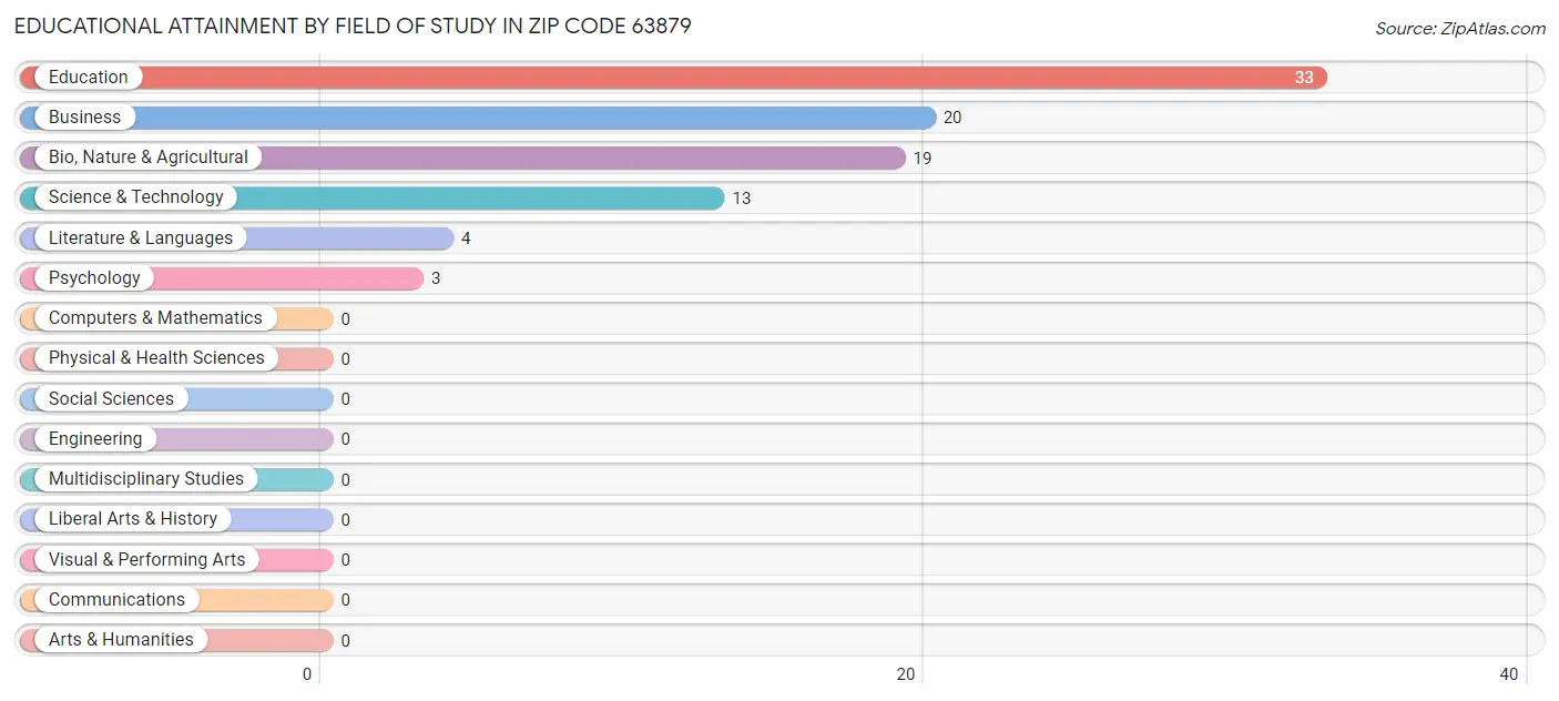 Educational Attainment by Field of Study in Zip Code 63879