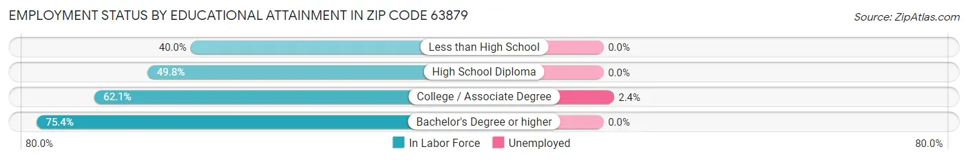 Employment Status by Educational Attainment in Zip Code 63879
