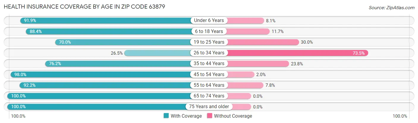 Health Insurance Coverage by Age in Zip Code 63879
