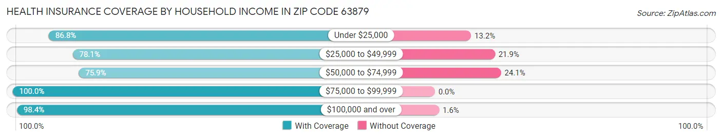Health Insurance Coverage by Household Income in Zip Code 63879