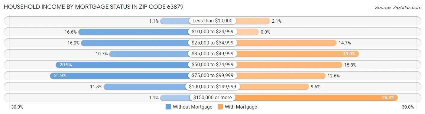 Household Income by Mortgage Status in Zip Code 63879