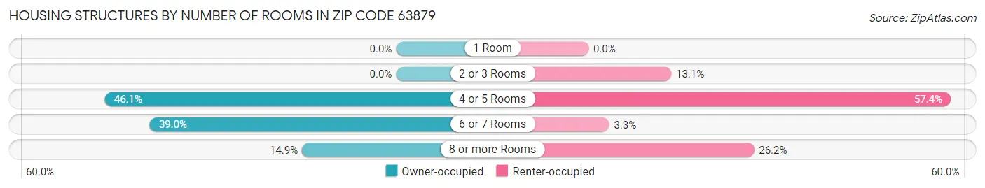 Housing Structures by Number of Rooms in Zip Code 63879
