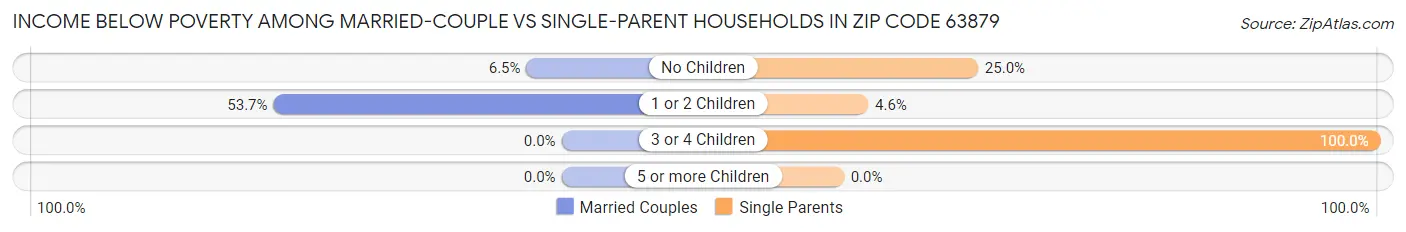 Income Below Poverty Among Married-Couple vs Single-Parent Households in Zip Code 63879