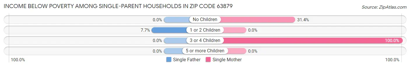 Income Below Poverty Among Single-Parent Households in Zip Code 63879