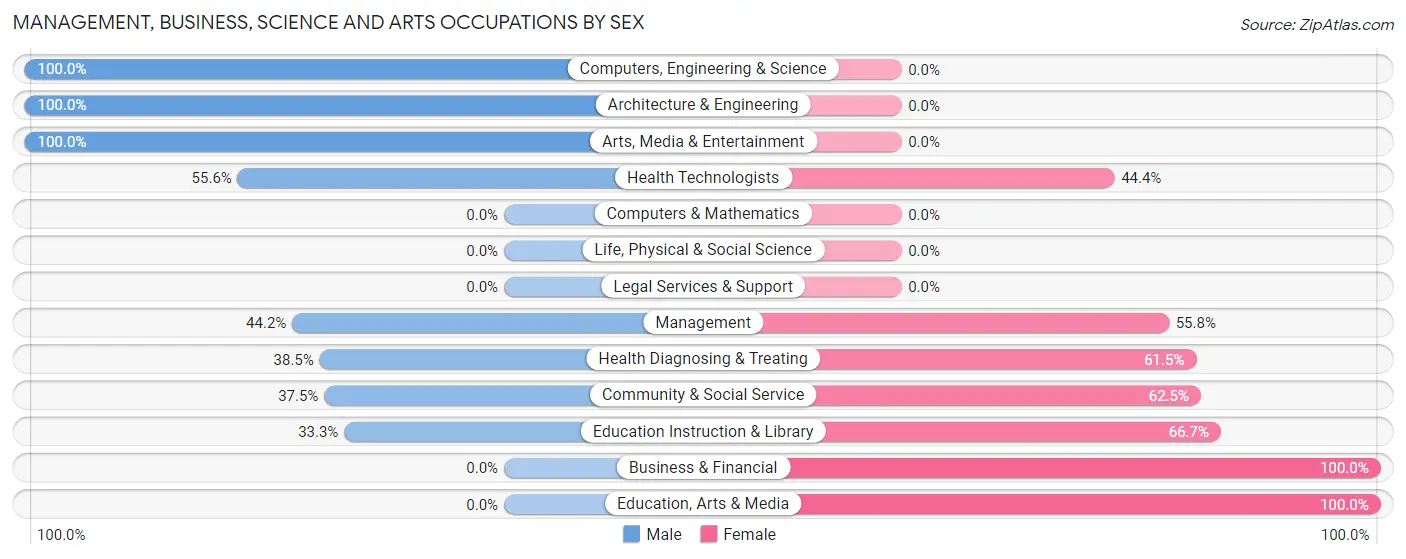 Management, Business, Science and Arts Occupations by Sex in Zip Code 63879