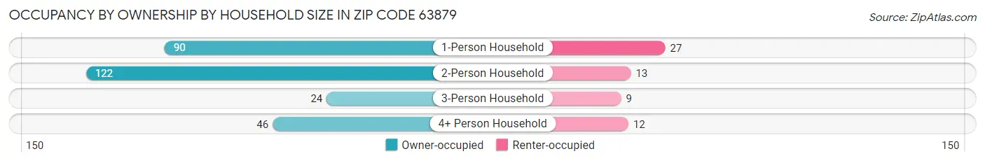 Occupancy by Ownership by Household Size in Zip Code 63879