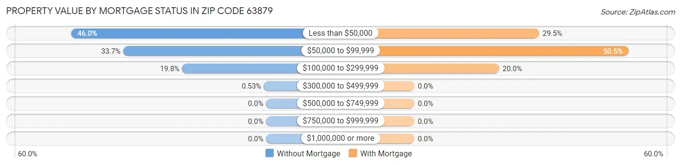Property Value by Mortgage Status in Zip Code 63879
