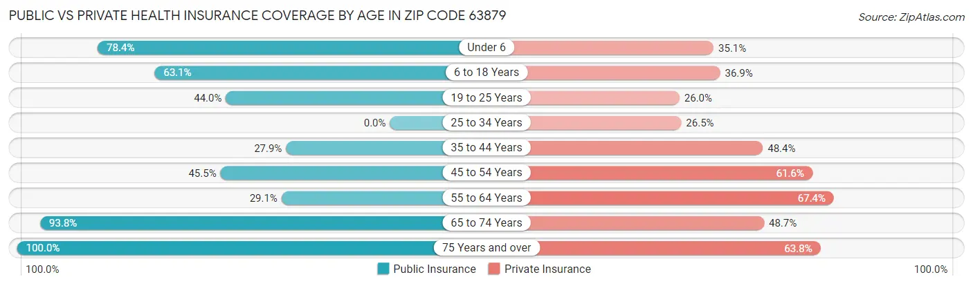 Public vs Private Health Insurance Coverage by Age in Zip Code 63879