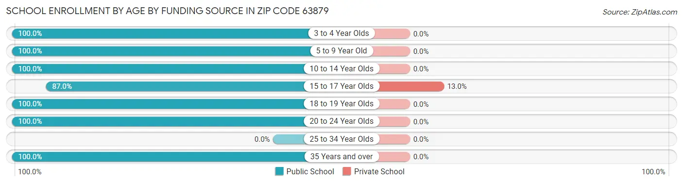 School Enrollment by Age by Funding Source in Zip Code 63879