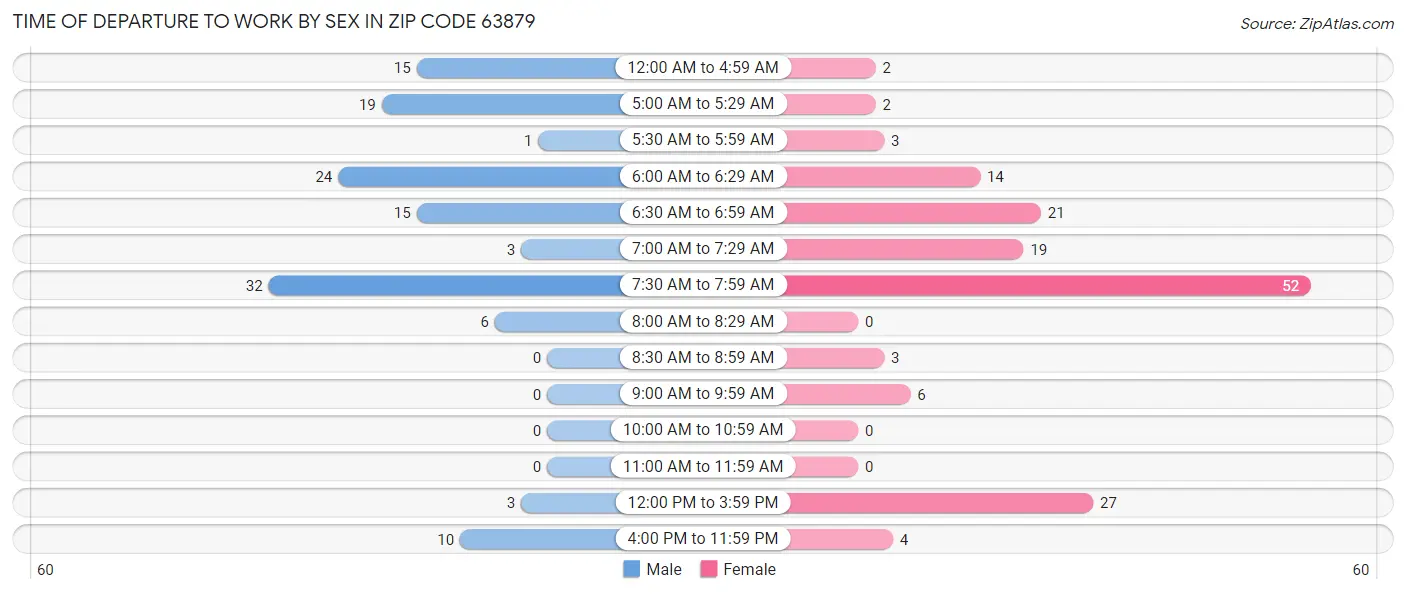 Time of Departure to Work by Sex in Zip Code 63879