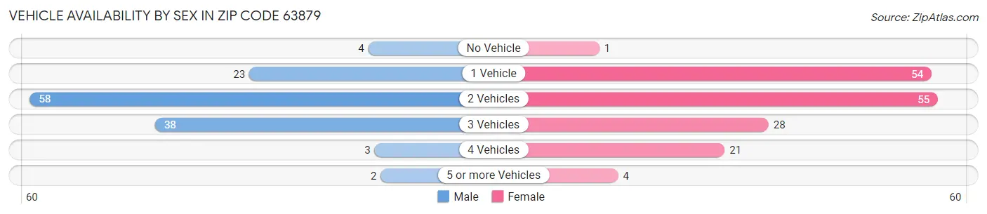 Vehicle Availability by Sex in Zip Code 63879
