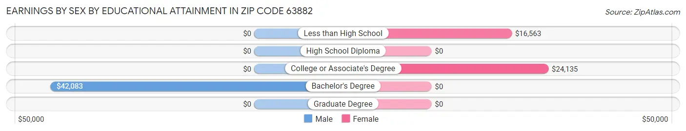 Earnings by Sex by Educational Attainment in Zip Code 63882