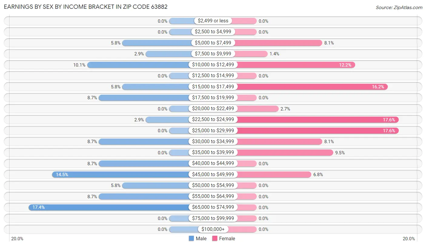 Earnings by Sex by Income Bracket in Zip Code 63882