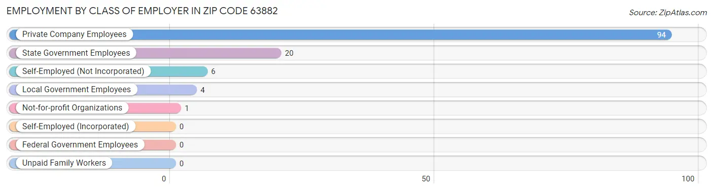 Employment by Class of Employer in Zip Code 63882