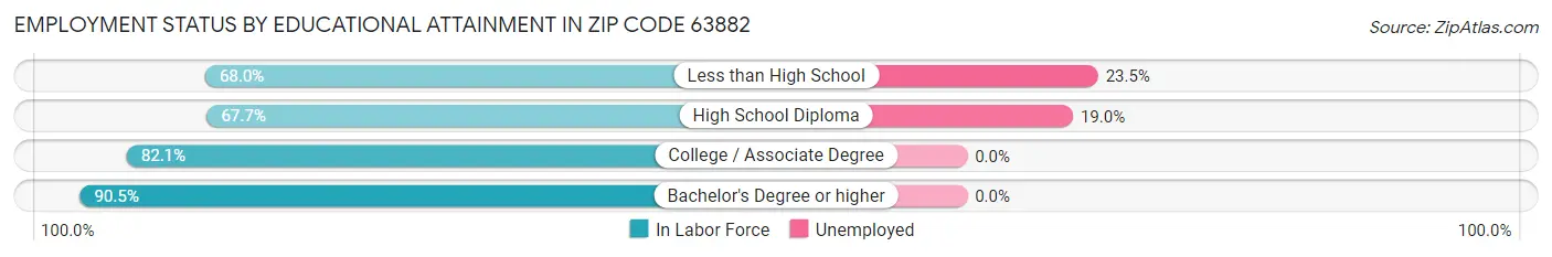 Employment Status by Educational Attainment in Zip Code 63882