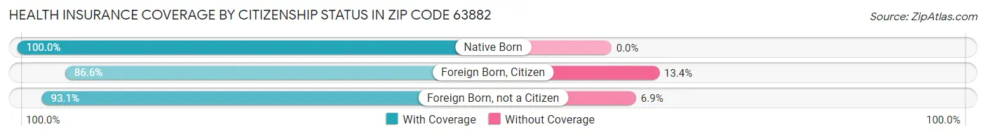 Health Insurance Coverage by Citizenship Status in Zip Code 63882