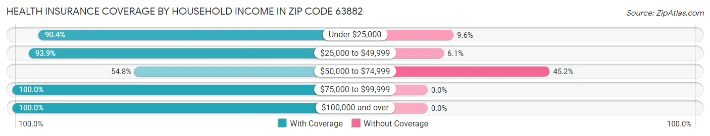 Health Insurance Coverage by Household Income in Zip Code 63882
