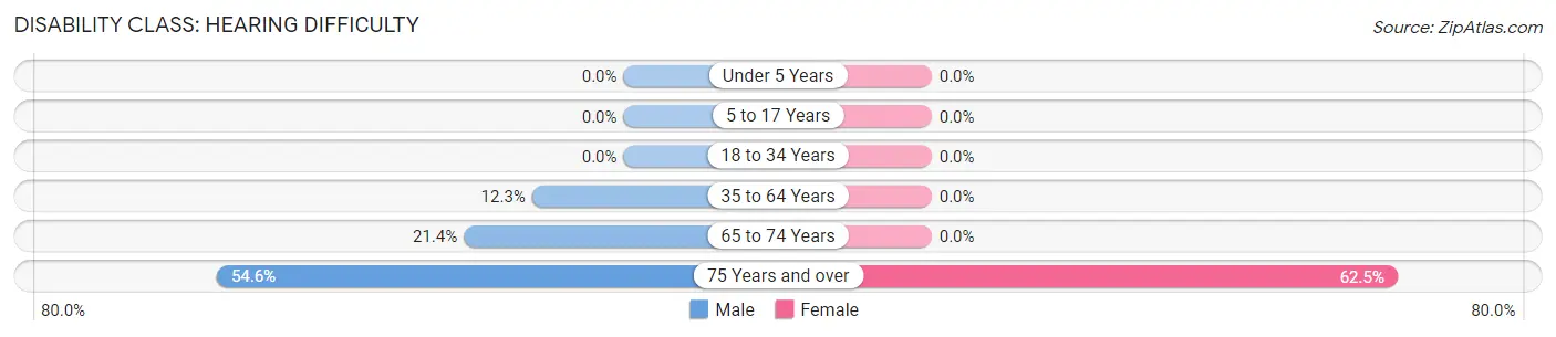 Disability in Zip Code 63882: <span>Hearing Difficulty</span>