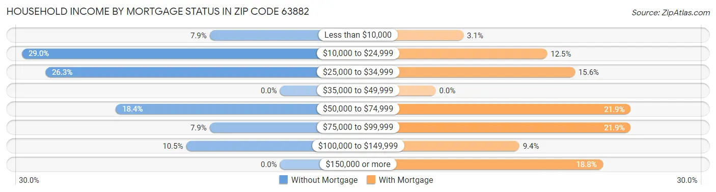 Household Income by Mortgage Status in Zip Code 63882