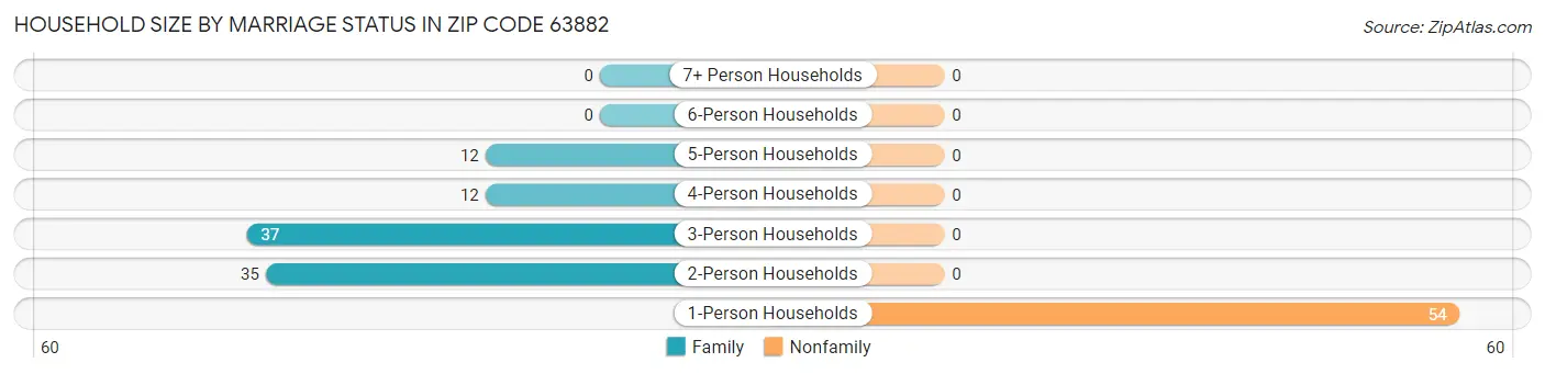 Household Size by Marriage Status in Zip Code 63882