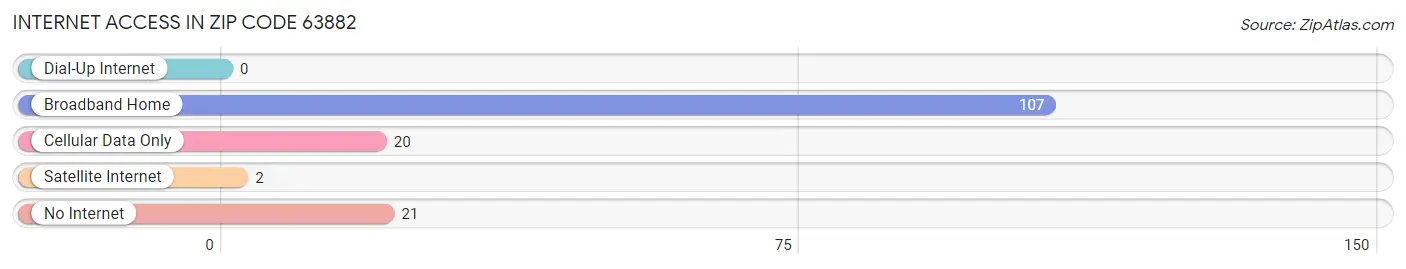 Internet Access in Zip Code 63882