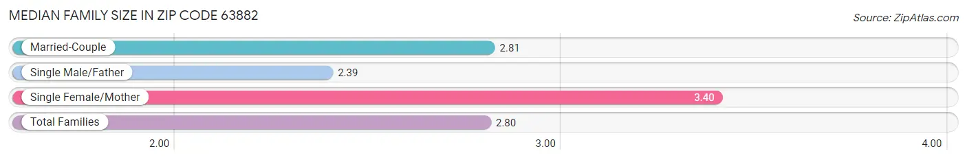 Median Family Size in Zip Code 63882