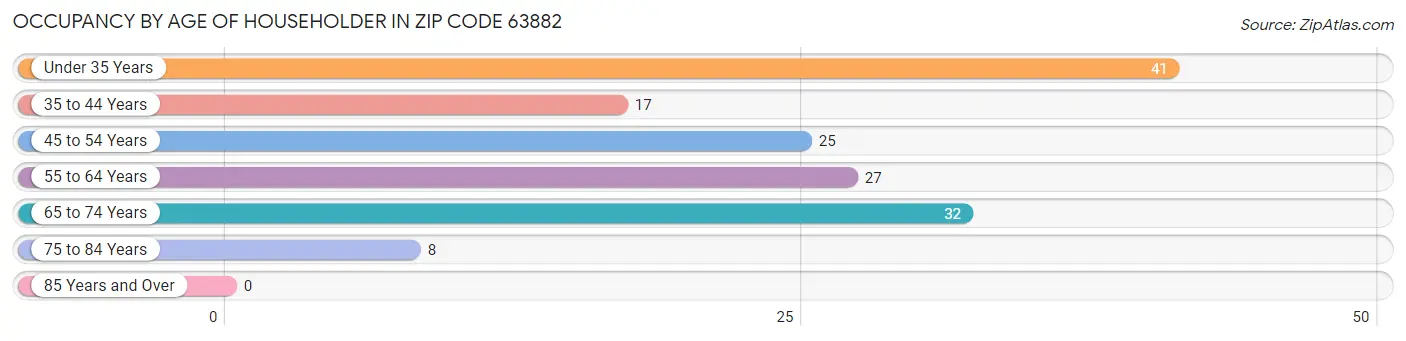 Occupancy by Age of Householder in Zip Code 63882