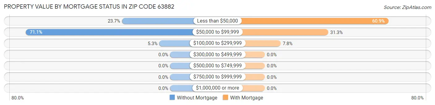 Property Value by Mortgage Status in Zip Code 63882