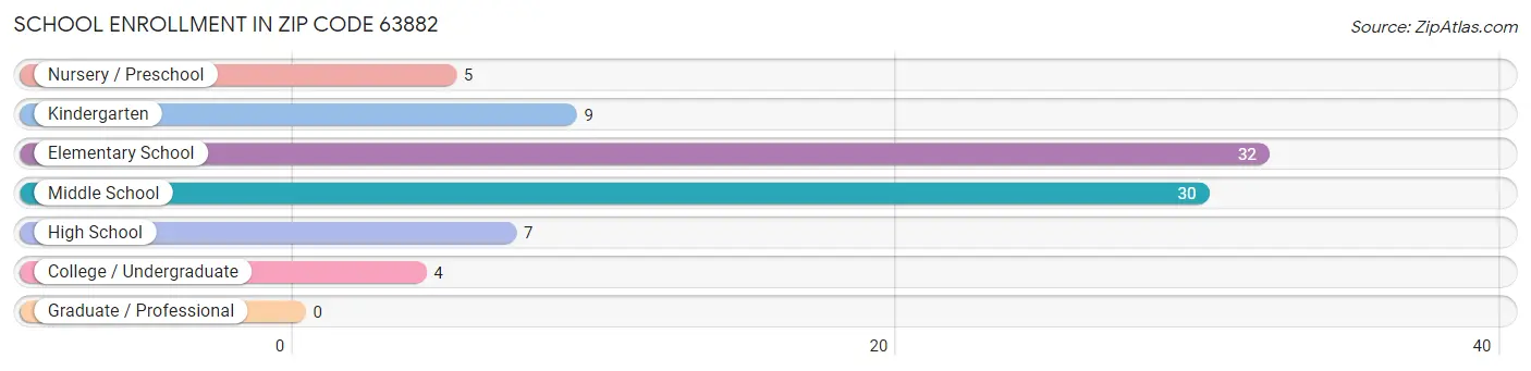 School Enrollment in Zip Code 63882