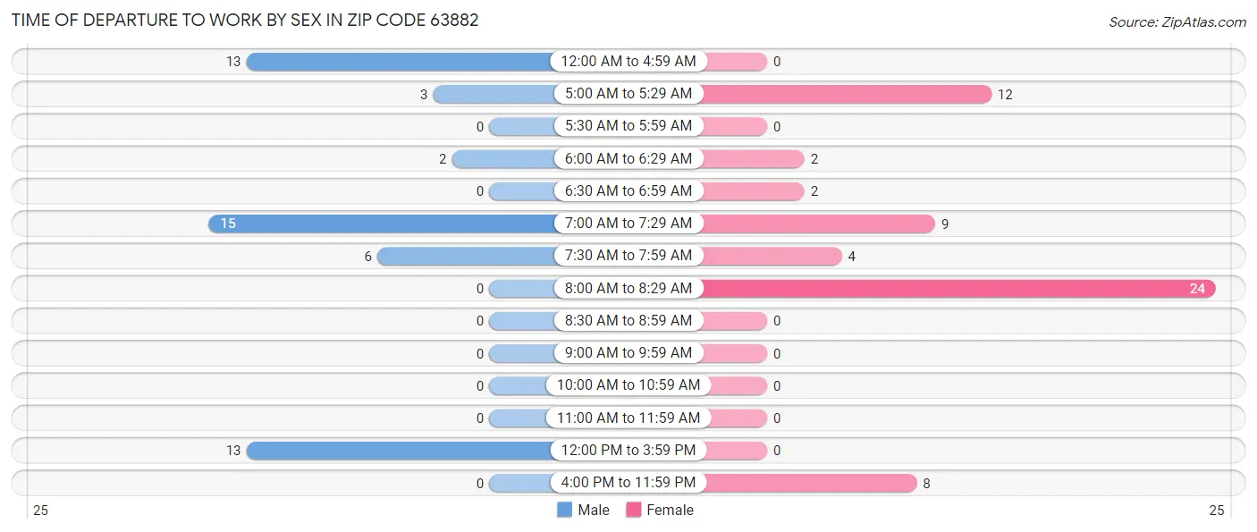 Time of Departure to Work by Sex in Zip Code 63882