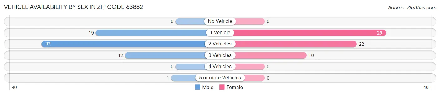 Vehicle Availability by Sex in Zip Code 63882