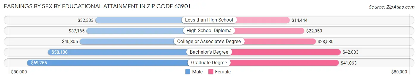 Earnings by Sex by Educational Attainment in Zip Code 63901