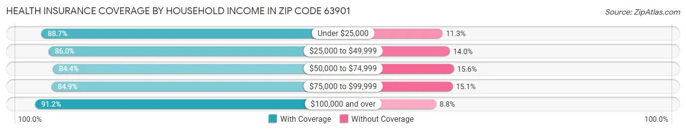 Health Insurance Coverage by Household Income in Zip Code 63901
